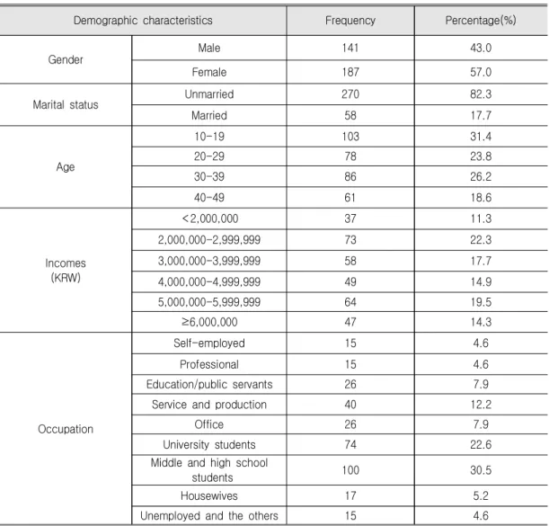 Table  1.  Demographic  Characteristics  of  Samples 