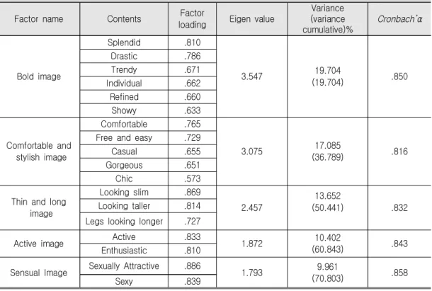 Table  2.  Factor  Analysis  of  the  Desired  Image  about  Skinny  Jeans Factor  name  Contents Factor 