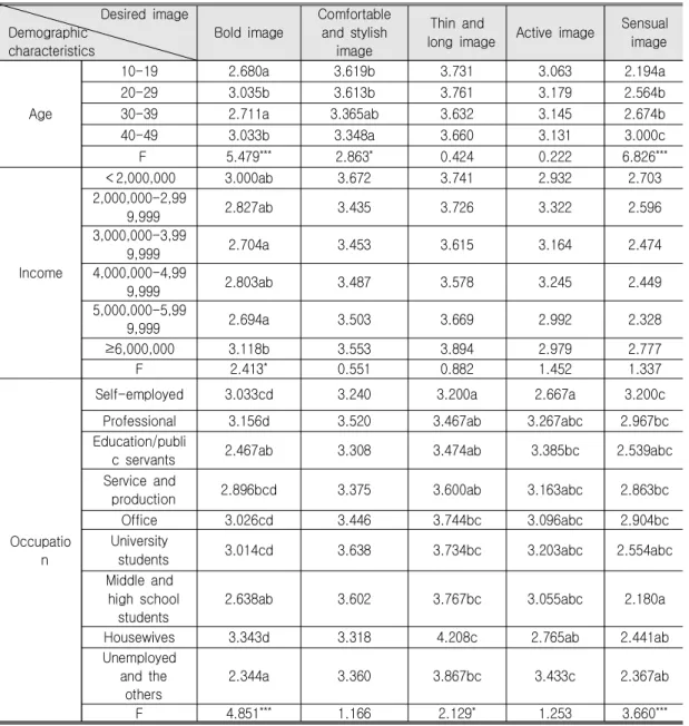Table  4.  The  Difference  of  Desired  Image  about  Skinny  Jeans  according  to  Demographic  Characteristics Desired  image Demographic  characteristics Bold  image Comfortable and  stylish image Thin  and 
