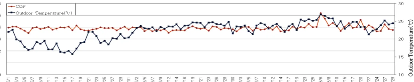 Fig. 6  Average system COP of daily during the cooling period.