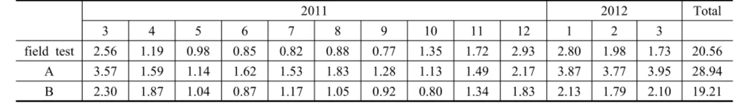 Table 5  Energy consumption comparison(per square meter) 