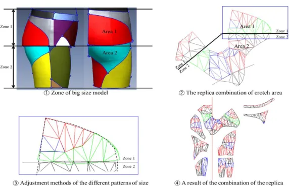 Figure  12.  Developed  3D  Pattern  Panels  for  Big  Size  Women  and  Adjustment  of  Combined  Replicas