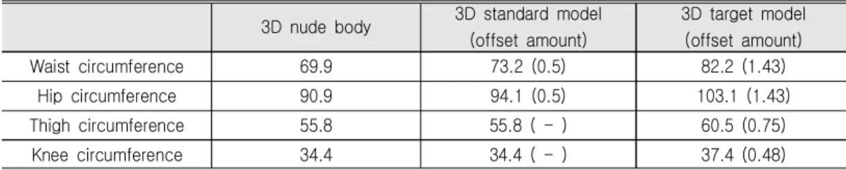 Table  1.  Size  of  3D  Nude  Model,  3D  Standard  Model  and  3D  Target  Model                                    (unit:  ㎝ ) 3D  nude  body 3D  standard  model