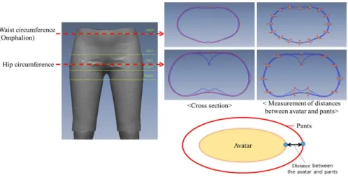 Figure  6.  Measurement  Methods  of  Distances  between  Avatar  and  Pants  in  the  Waist  Circumference  (Omphalion)  and  Hip  Circumference