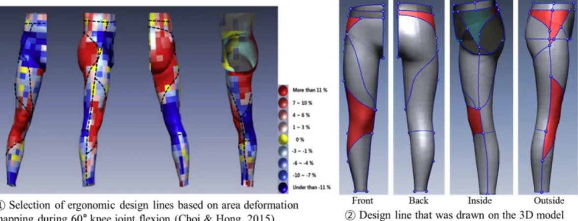 Figure  7.  Selection  and  Drawing  of  Pants  Design  Lines  from  the  Previous  Research