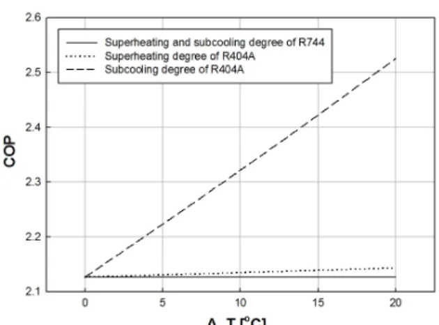 Fig. 3  Variation of R404A and R744 mass ratios with  respect to superheating and subcooling degree in  indirect cooling system.