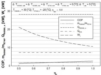 Fig. 6  Effect of internal heat exchanger efficiency on  R404A refrigeration cycle.