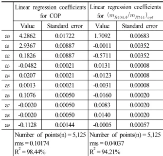 Fig. 8과 Fig. 9는 COP와 질량유량비에 대한 분석값과  식(8),  식(9)에 의한 예측값을 비교한 그래프이다. Fig.  8과 9에서 알 수 있듯이 COP는  ±  %  이내에서 만족 하였고        는  ±  %  이내에서 만족함을  알 수 있다