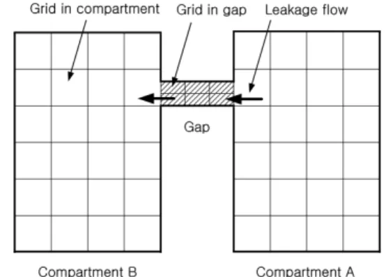 Fig. 1  Schematic diagram of gap between compartments.설유동을 포함하는 해석을 위해서 주로 식(1)과 같이 틈새 전후의 압력차와 누설유량의 관계식을 이용하고 있다