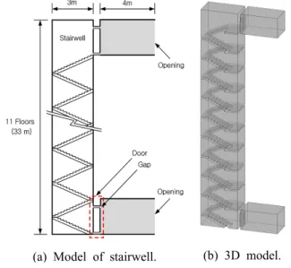 Fig. 6  Numerical model of stairwell for analysis of stack effect.  (b) Outdoor temperature :  -10℃