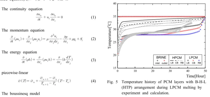 Fig. 5  Temperature history of PCM layers with B-H-L  (HTP) arrangement during LPCM melting by  experiment and calculation.