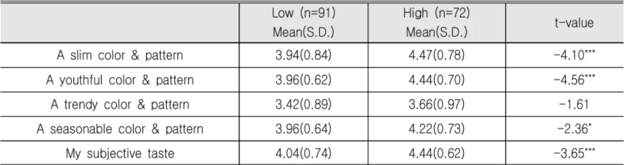 Table  4.  Differences  in  Design  Preferences  by  Psychological  Comfort  when  Selecting  Color  and                                    Pattern  of  Clothes                                                                                                