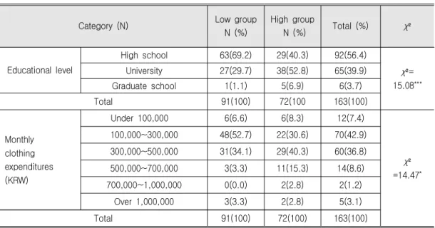 Table  6.  Differences  in  Demographic  Characteristics  between  Psychological  Comfort  Groups              (%)