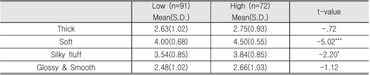 Table  1.  Differences  in  Texture  Preferences  according  to  Psychological  Comfort    Low  (n=91) Mean(S.D.) High  (n=72)Mean(S.D.) t-value Thick  2.63(1.02) 2.75(0.93) -.72 Soft  4.00(0.68) 4.50(0.55) -5.02 *** Silky  fluff  3.54(0.85) 3.84(0.85) -2.