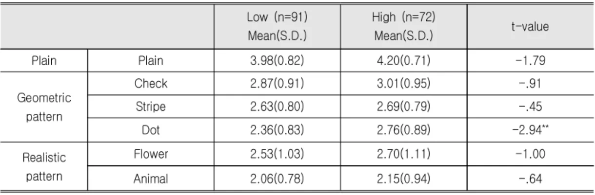 Table  2.  Differences  in  Pattern  Preferences  according  to  Psychological  Comfort    Low  (n=91) Mean(S.D.) High  (n=72)Mean(S.D.) t-value Plain Plain 3.98(0.82) 4.20(0.71) -1.79 Geometric  pattern Check  2.87(0.91) 3.01(0.95) -.91Stripe 2.63(0.80)2.