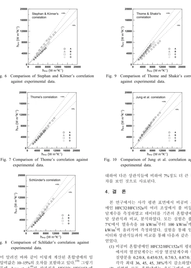 Fig. 6  Comparison of Stephan and Körner’s correlation  against experimental data.