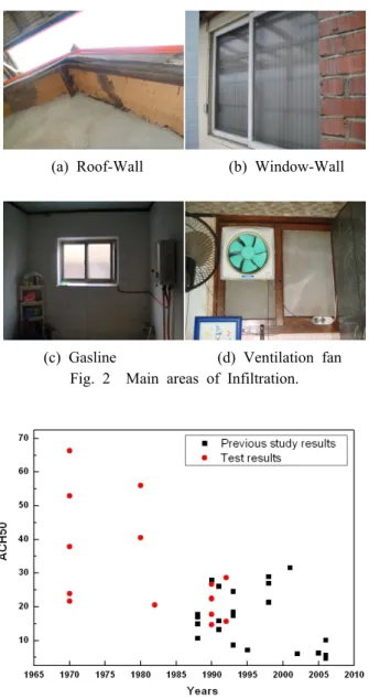 Fig. 3  Infiltration change of the detached houses  with time(at 50 Pa).