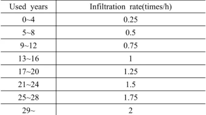Table 2  Infiltration rate with Maintenance and construction accuracy 구분하여  침기량을  반영한다