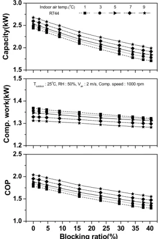 Fig. 4 Variation of COP, compressor work, refrigeration  capacity with blocking ratio and indoor air temperature.