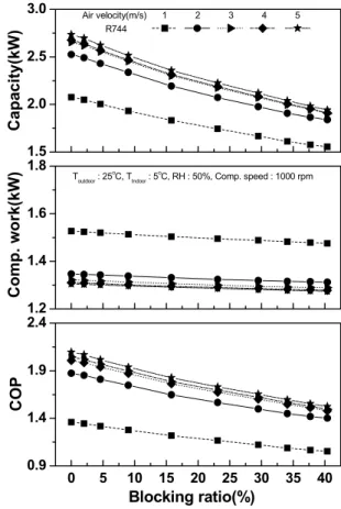 Fig. 6  Variation of COP, compressor work, refrigeration  capacity with blocking ratio and front air  velocity.0510 15 20 25 30 35 400.51.01.52.01.21.41.61.80.51.01.52.02.53.0TIndoor: 5oC, RH : 50%, V