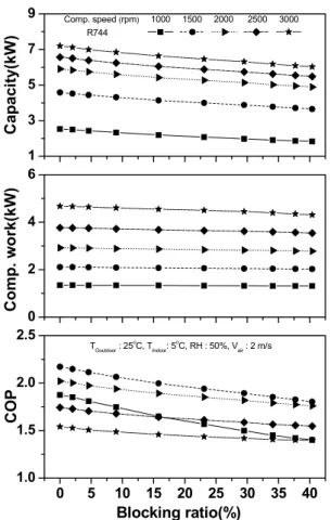 Fig. 7  Variation of COP, compressor work, refrigeration  capacity with blocking ratio and compressor speed.