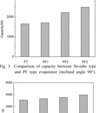 Fig. 3  Comparison of capacity between fin-tube type  and PF type evaporator (inclined angle 90°).