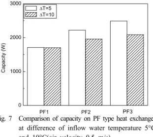 Fig. 7 Comparison of capacity on PF type heat exchanger  at difference of inflow water temperature 5°C and 10°C(air velocity 0.5 m/s).
