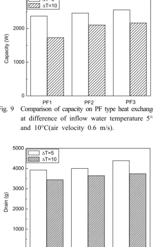 Fig. 10 Comparison of dehumidification amount on PF  type heat exchanger at difference of inflow water  temperature 5°C and 10°C(air velocity 0.6 m/s)