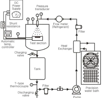 Fig. 1  Schematic of spray cooling test facility.  들에 의해 영향을 받게 된다.  유체와 표면의 상관관계,  상변화,  유동의 복잡성 등으로 인해 풀 비등 현상은 대개 실험실에서 소규모의 실험 장치를 통해 관찰되고 이해되어 왔다.(6-7)  한편 산업체에서는 비등 현상 중에 발생하는 열을 계산하기 위해 실험 자료에 근거한 상관식을 이용해왔다