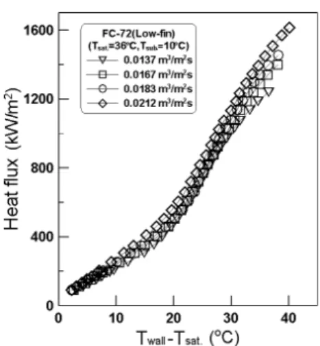 Fig. 5  Spray cooling data up to CHF for various flow  velocities on a plain surface.