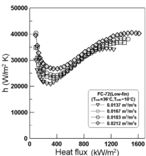 Fig. 11  Spray cooling data up to HTCs for various  flow velocities on a low-fin surface