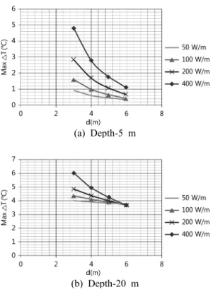 Fig. 10  Maximum ΔT according to d and Q. 