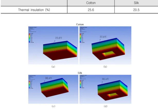 Table  5.  Thermal  Insulation  of  Cotton  and  Silk  (KS  K  0560)