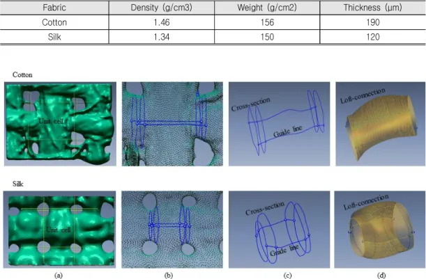Figure  2.  Method  of  Step-By-Step  Yarn  Generation  using  the  Loft  Surfaces  (Cotton  and  Silk) (a):  Select  Basic  Unit  of  Warp  and  Weft,  (b):  Cross-Sectional  View,  (c):  Path  for  Loft,  and  (d): 