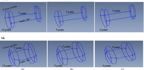Figure  3.  Change  in  the  Number  of  Points  for  Modeling  (Weft  Direction  of  Cotton  and  Silk) (a):  18  and  7  Points,  (b):  9  and  5  Points,  and  (c):  6  and  5  Points