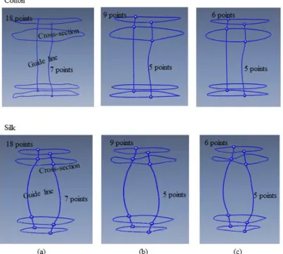 Figure  4.  Change  in  the  Number  of  Points  for  Modeling   (Warp  Direction  of  Cotton  and  Silk)