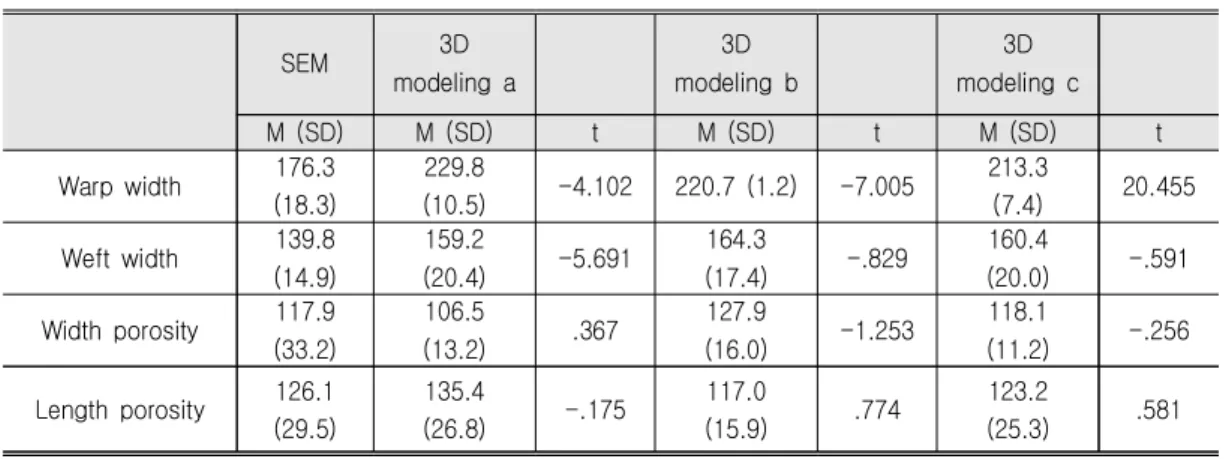 Table  2.  Comparison  of  the  Measurement  Values  of  Cotton  using  SEM  and  3D  Modeling          (unit: m) μ SEM 3D  modeling  a 3D  modeling  b 3D  modeling  c M  (SD) M  (SD) t M  (SD) t M  (SD) t Warp  width 176.3  (18.3) 229.8 (10.5) -4.102 220.