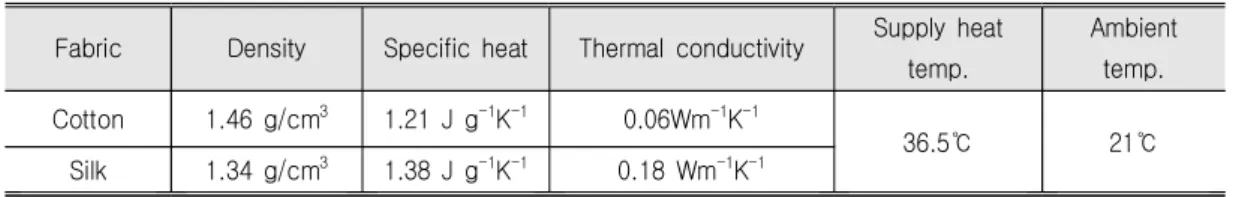 Table  4.  Boundary  Conditions  and  Constants  for  a  Steady-State  Thermal  Simulation  using  Cotton  and                      Silk  Modeling