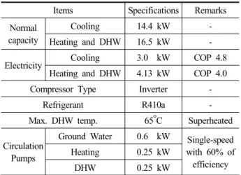Table 1 Specifications of the GSHP system를 일정하게 유지하기 위하여 유량을 제어하는 방법으로 지열히트펌프의 냉,  난방 운전 전환 시에 출구온도를 재설정하여야 하는 문제점을 가지고 있으며,  이를 이용한 지열순환펌프 유량제어 적용사례 또한 미비한 실정이다