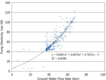 Fig. 11  Relationship of ground-water flow rate vs. pump electricity use.  