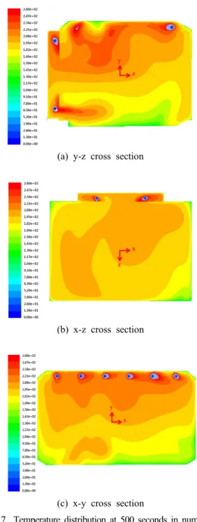 Fig. 5  Heater surface temperature.
