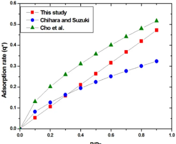 Fig. 4  Variation of adsorption rate for other experimental study with time.