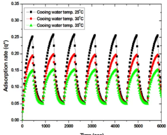 Fig. 9  Variation of adsorption rate for cooling water  temperature with time.