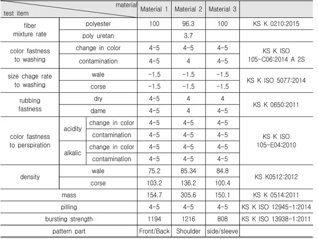 Table  10.  Using  Materials’  Analysis   