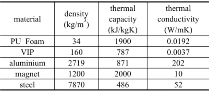 Table 1  Material properties material density (kg/m 3 ) thermal capacity (kJ/kgK) thermal  conductivity(W/mK) PU Foam 34 1900 0.0192 VIP 160 787 0.0037 aluminium 2719 871 202 magnet 1200 2000 10 steel 7870 486 52