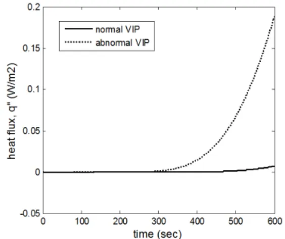Fig. 6  Heat flux and at the heat flux sensor location  (c) in Fig. 1 for two cases with the normal/abnormal condition of the vacuum insulation panel.