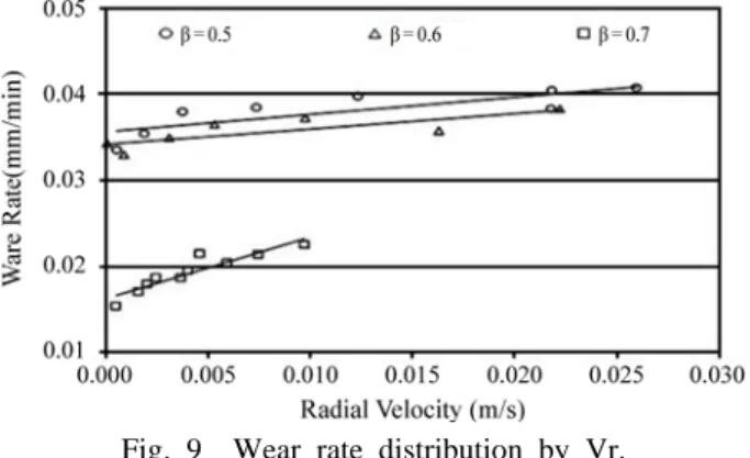 Fig. 9  Wear rate distribution by Vr. 마모율 WR은 배관동체의 감육량 측정 데이터를 각 조 건에 대해 실험시간으로 나누어 계산하며,  수치해석에 서 반경방향 속도성분 Vr의 데이터를 추출하고 최대값 과 최소값을 제거한 데이터를 통해 반경방향 속도성분  Vr과 FAC  마모율 WR의 상관관계를 확인하였다