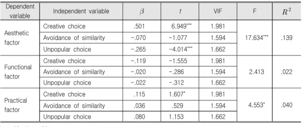 Table  6.  The  Effect  of  Need  for  Uniqueness  on  the  Criteria  of  Clothing  Selection    Dependent