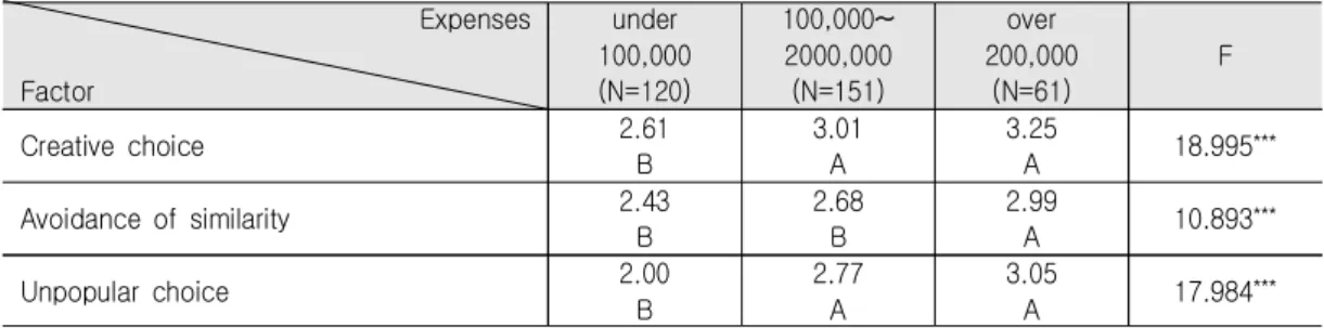 Table  9.  Difference  in  Need  for  Uniqueness  by  Expenses  for  Clothing  Purchasing  per  Month                                                       Expenses Factor under 100,000 (N=120) 100,000~2000,000(N=151) over 200,000(N=61) F Creative  choice 