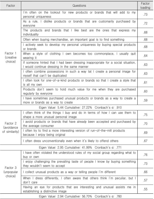 Table  2.  Factor  Analysis  of  the  Need  for  Uniqueness